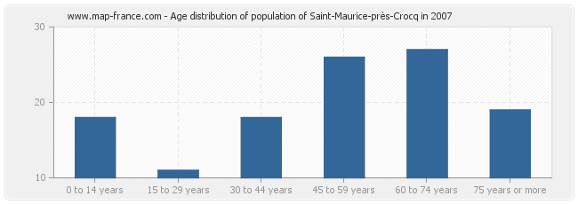 Age distribution of population of Saint-Maurice-près-Crocq in 2007