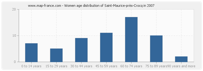 Women age distribution of Saint-Maurice-près-Crocq in 2007