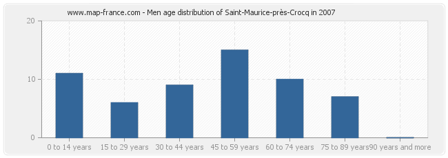 Men age distribution of Saint-Maurice-près-Crocq in 2007