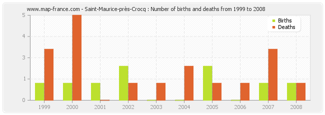 Saint-Maurice-près-Crocq : Number of births and deaths from 1999 to 2008