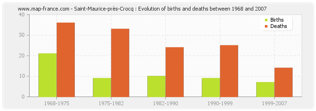 Saint-Maurice-près-Crocq : Evolution of births and deaths between 1968 and 2007