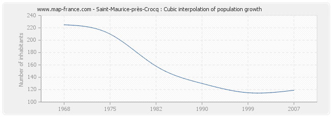 Saint-Maurice-près-Crocq : Cubic interpolation of population growth