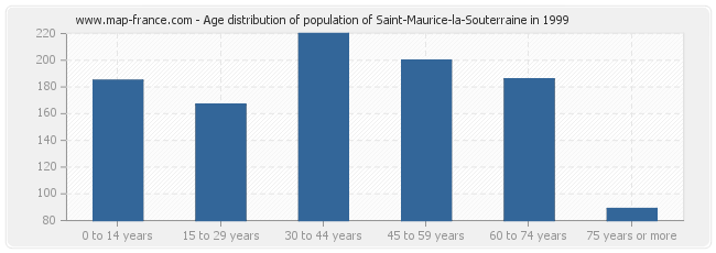 Age distribution of population of Saint-Maurice-la-Souterraine in 1999