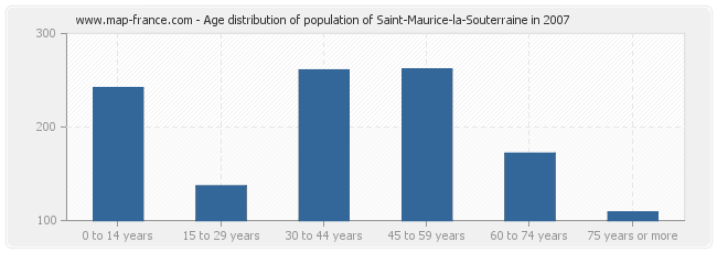 Age distribution of population of Saint-Maurice-la-Souterraine in 2007