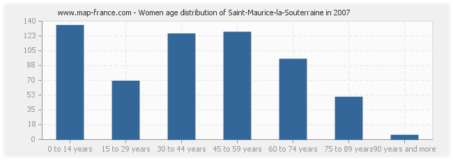 Women age distribution of Saint-Maurice-la-Souterraine in 2007