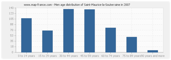 Men age distribution of Saint-Maurice-la-Souterraine in 2007