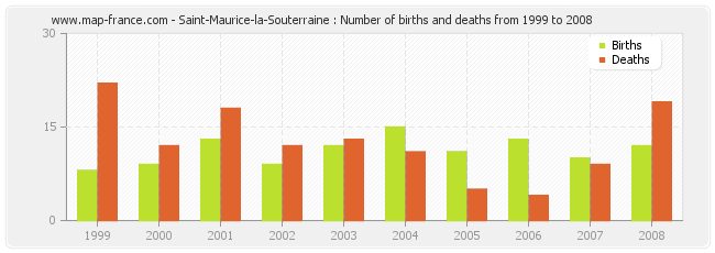 Saint-Maurice-la-Souterraine : Number of births and deaths from 1999 to 2008