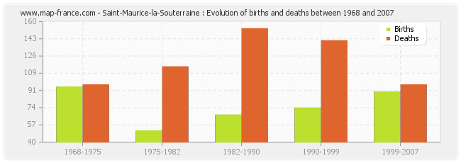 Saint-Maurice-la-Souterraine : Evolution of births and deaths between 1968 and 2007