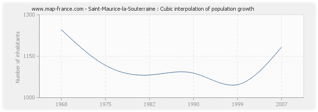 Saint-Maurice-la-Souterraine : Cubic interpolation of population growth