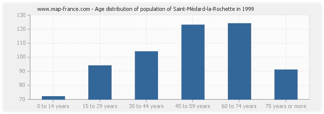 Age distribution of population of Saint-Médard-la-Rochette in 1999