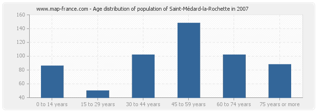Age distribution of population of Saint-Médard-la-Rochette in 2007