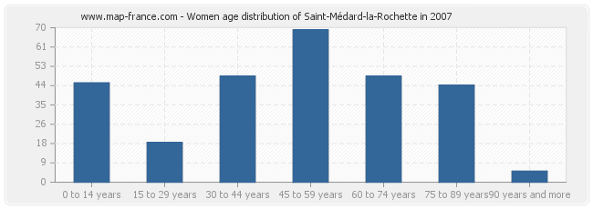 Women age distribution of Saint-Médard-la-Rochette in 2007