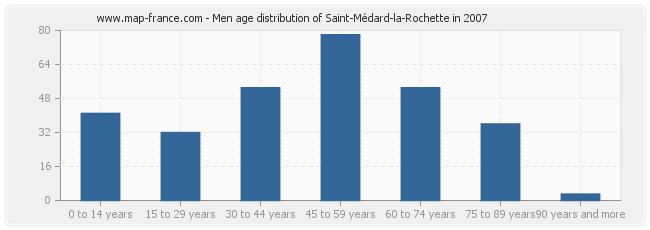 Men age distribution of Saint-Médard-la-Rochette in 2007