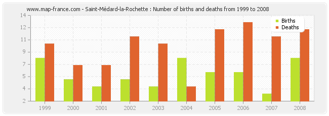 Saint-Médard-la-Rochette : Number of births and deaths from 1999 to 2008