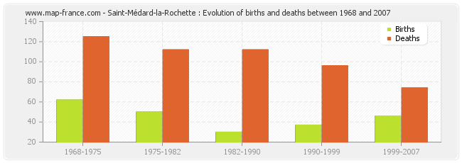 Saint-Médard-la-Rochette : Evolution of births and deaths between 1968 and 2007