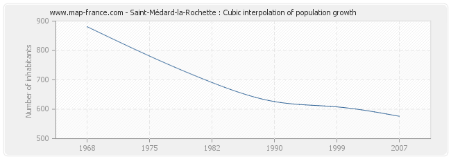 Saint-Médard-la-Rochette : Cubic interpolation of population growth