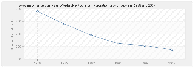 Population Saint-Médard-la-Rochette