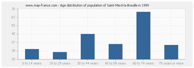 Age distribution of population of Saint-Merd-la-Breuille in 1999
