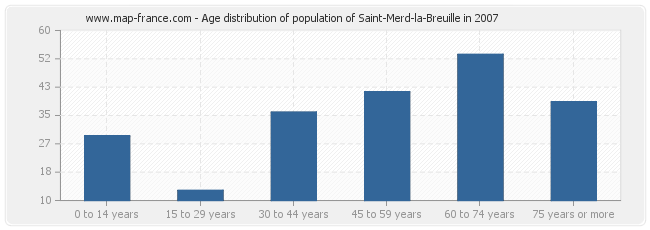 Age distribution of population of Saint-Merd-la-Breuille in 2007