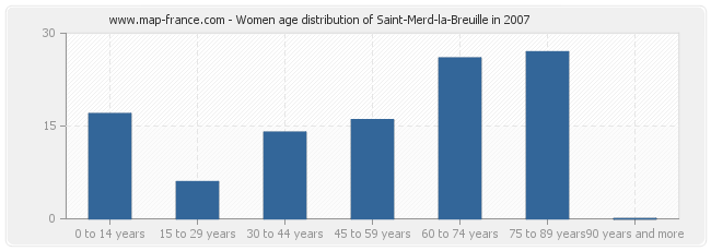 Women age distribution of Saint-Merd-la-Breuille in 2007