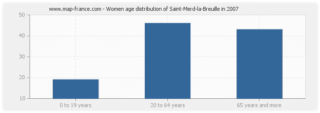 Women age distribution of Saint-Merd-la-Breuille in 2007