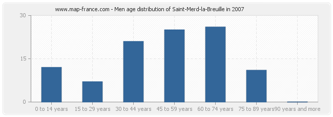 Men age distribution of Saint-Merd-la-Breuille in 2007