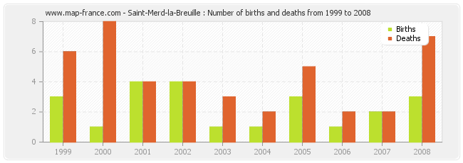 Saint-Merd-la-Breuille : Number of births and deaths from 1999 to 2008