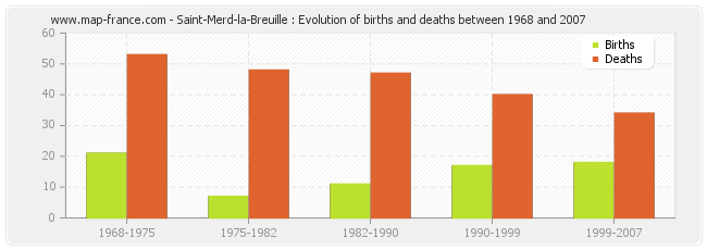 Saint-Merd-la-Breuille : Evolution of births and deaths between 1968 and 2007