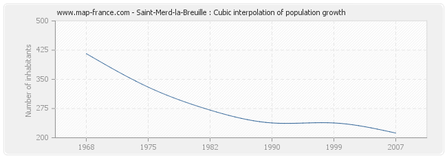 Saint-Merd-la-Breuille : Cubic interpolation of population growth