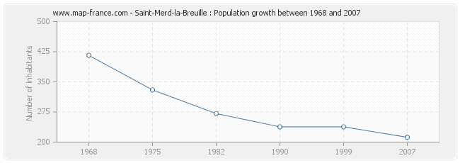Population Saint-Merd-la-Breuille