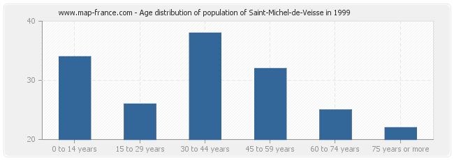 Age distribution of population of Saint-Michel-de-Veisse in 1999