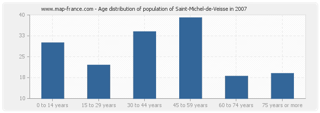 Age distribution of population of Saint-Michel-de-Veisse in 2007