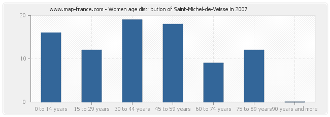 Women age distribution of Saint-Michel-de-Veisse in 2007