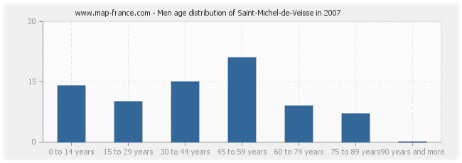 Men age distribution of Saint-Michel-de-Veisse in 2007