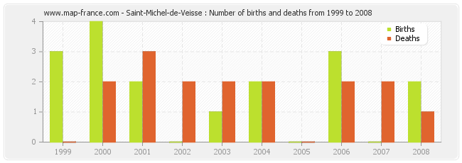 Saint-Michel-de-Veisse : Number of births and deaths from 1999 to 2008