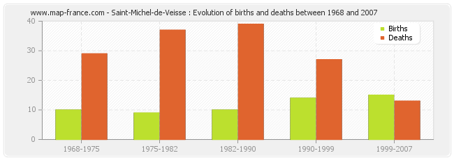 Saint-Michel-de-Veisse : Evolution of births and deaths between 1968 and 2007