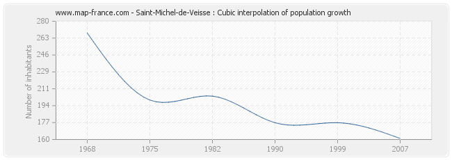 Saint-Michel-de-Veisse : Cubic interpolation of population growth