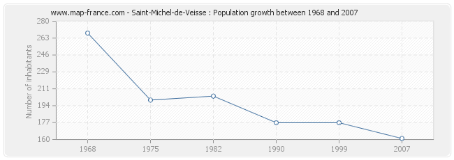 Population Saint-Michel-de-Veisse