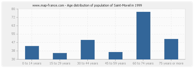 Age distribution of population of Saint-Moreil in 1999
