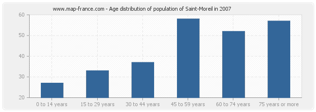 Age distribution of population of Saint-Moreil in 2007