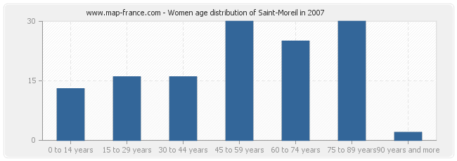 Women age distribution of Saint-Moreil in 2007