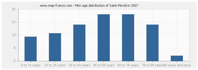 Men age distribution of Saint-Moreil in 2007