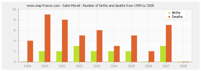 Saint-Moreil : Number of births and deaths from 1999 to 2008