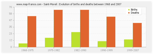 Saint-Moreil : Evolution of births and deaths between 1968 and 2007