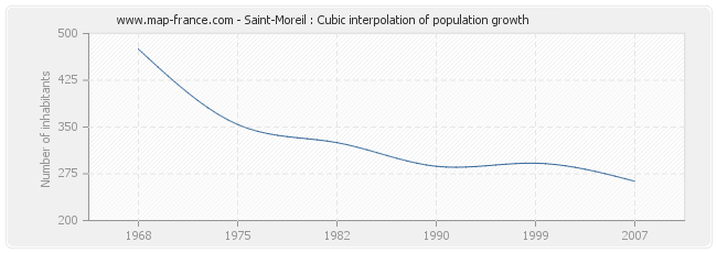Saint-Moreil : Cubic interpolation of population growth