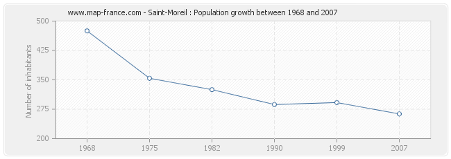 Population Saint-Moreil