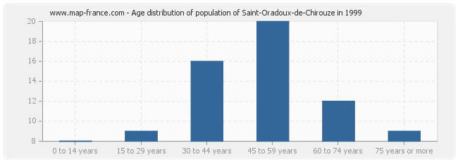 Age distribution of population of Saint-Oradoux-de-Chirouze in 1999