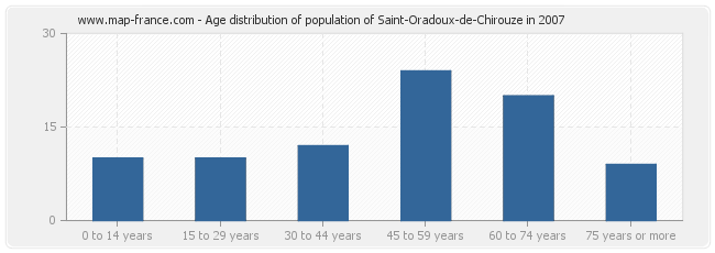 Age distribution of population of Saint-Oradoux-de-Chirouze in 2007