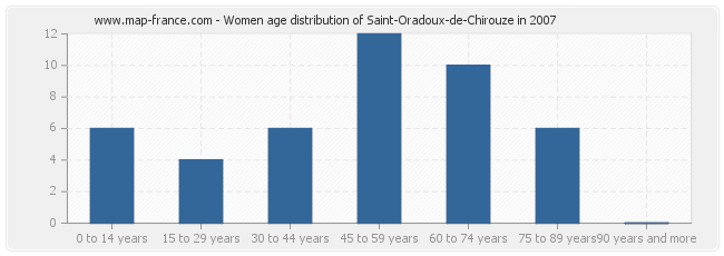 Women age distribution of Saint-Oradoux-de-Chirouze in 2007