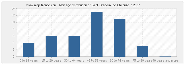 Men age distribution of Saint-Oradoux-de-Chirouze in 2007